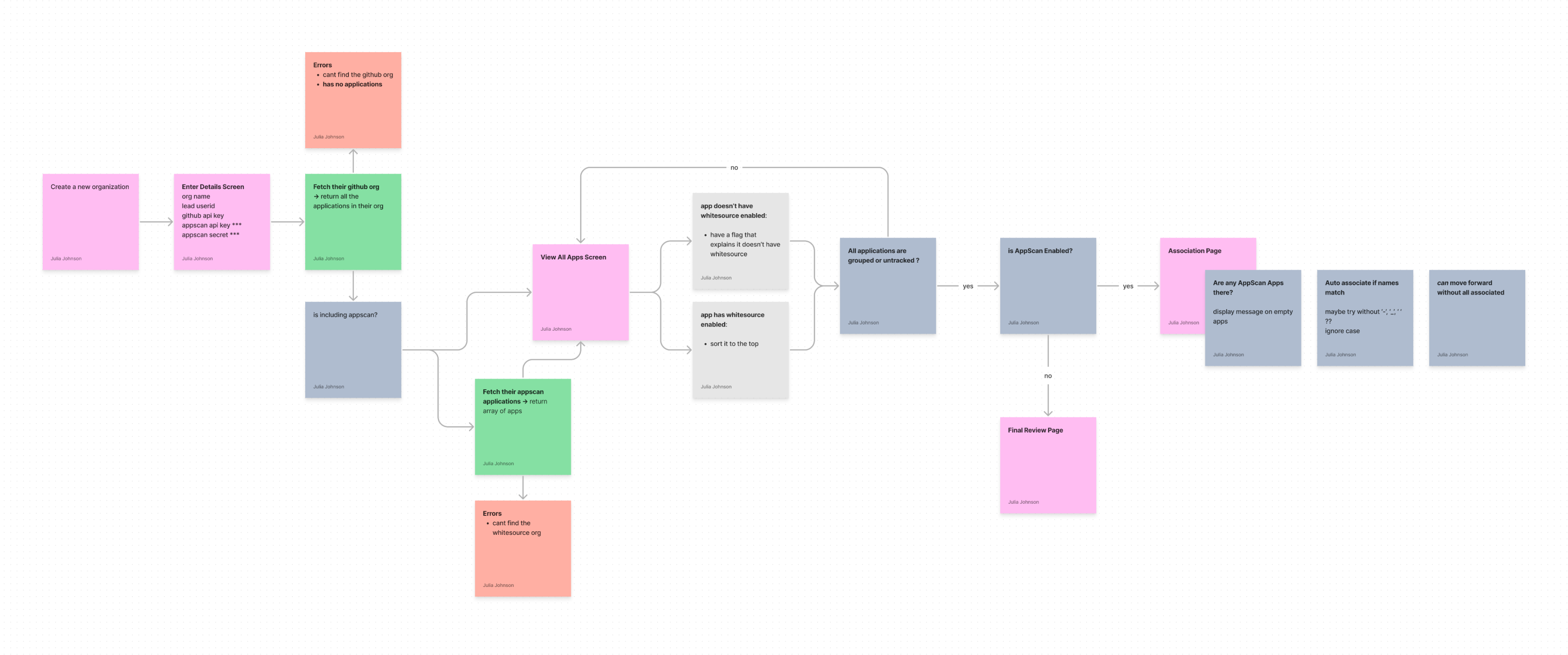 Low fidelity wireframes that display movie theater seat selection flow